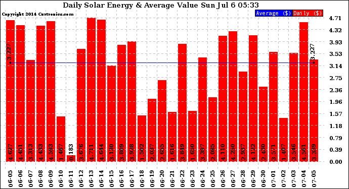 Solar PV/Inverter Performance Daily Solar Energy Production Value