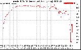 Solar PV/Inverter Performance Inverter DC to AC Conversion Efficiency