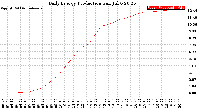 Solar PV/Inverter Performance Daily Energy Production