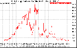 Solar PV/Inverter Performance Daily Energy Production Per Minute