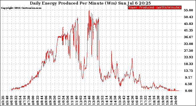 Solar PV/Inverter Performance Daily Energy Production Per Minute