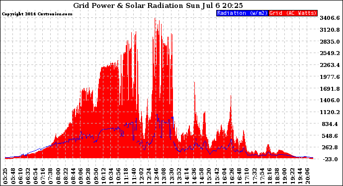 Solar PV/Inverter Performance Grid Power & Solar Radiation