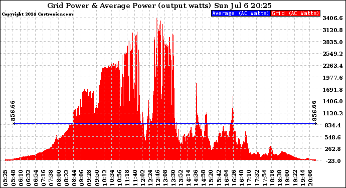 Solar PV/Inverter Performance Inverter Power Output