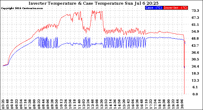 Solar PV/Inverter Performance Inverter Operating Temperature