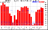 Solar PV/Inverter Performance Monthly Solar Energy Production Running Average