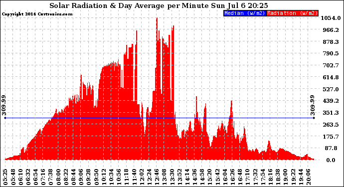 Solar PV/Inverter Performance Solar Radiation & Day Average per Minute