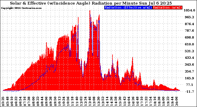 Solar PV/Inverter Performance Solar Radiation & Effective Solar Radiation per Minute