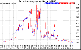 Solar PV/Inverter Performance Photovoltaic Panel Current Output