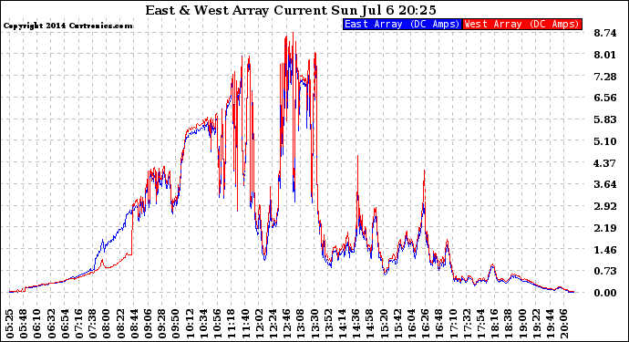 Solar PV/Inverter Performance Photovoltaic Panel Current Output