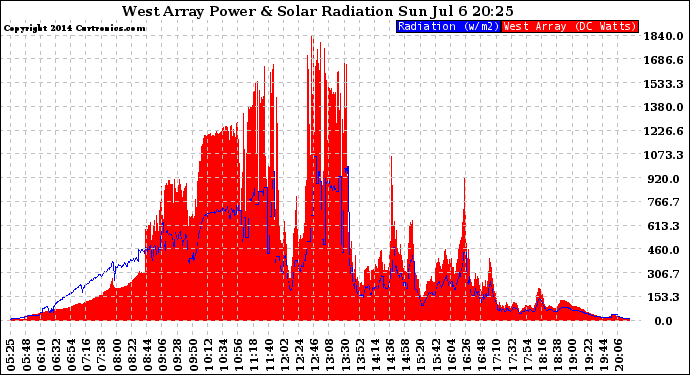 Solar PV/Inverter Performance West Array Power Output & Solar Radiation