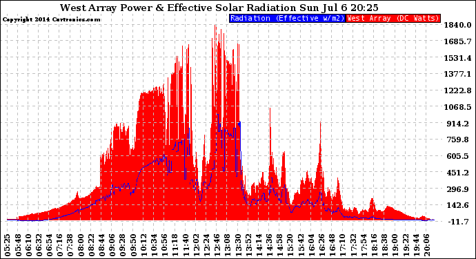 Solar PV/Inverter Performance West Array Power Output & Effective Solar Radiation