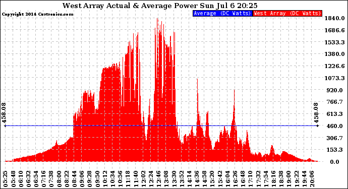 Solar PV/Inverter Performance West Array Actual & Average Power Output