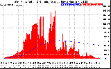 Solar PV/Inverter Performance West Array Actual & Running Average Power Output