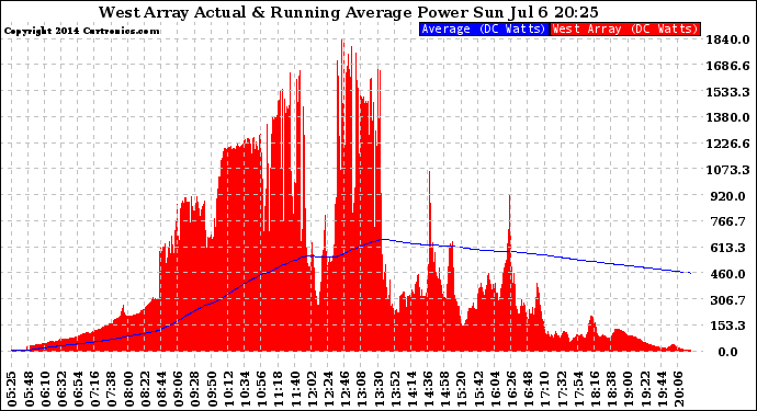 Solar PV/Inverter Performance West Array Actual & Running Average Power Output