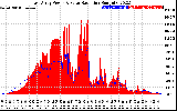 Solar PV/Inverter Performance East Array Power Output & Solar Radiation