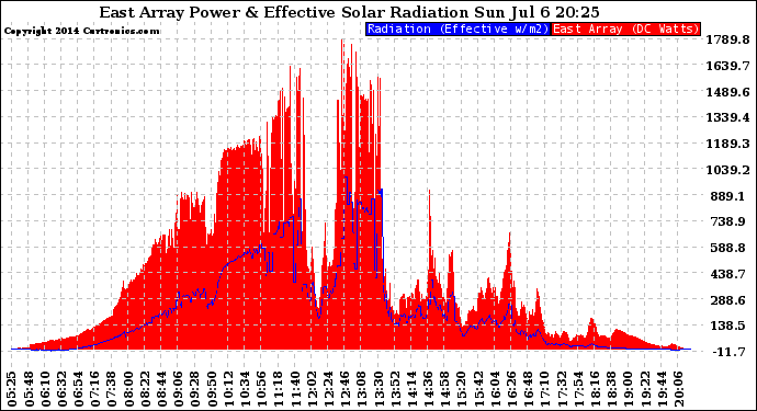 Solar PV/Inverter Performance East Array Power Output & Effective Solar Radiation