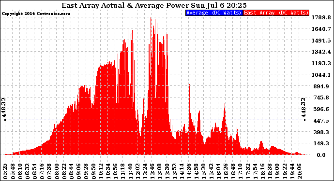 Solar PV/Inverter Performance East Array Actual & Average Power Output