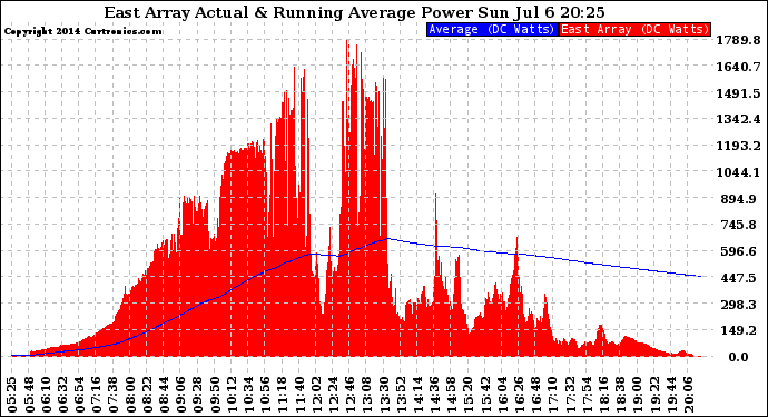 Solar PV/Inverter Performance East Array Actual & Running Average Power Output