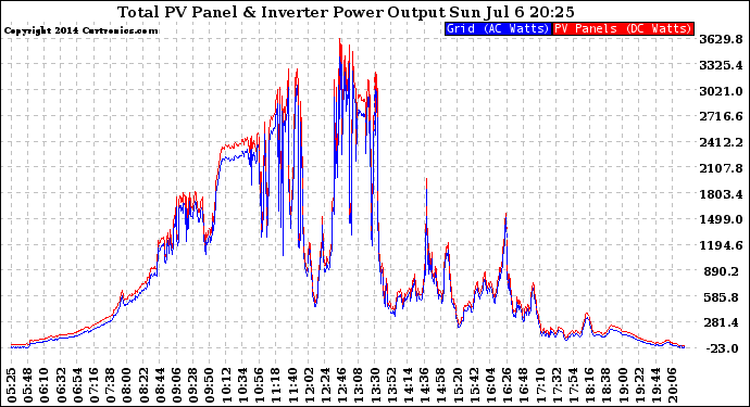 Solar PV/Inverter Performance PV Panel Power Output & Inverter Power Output