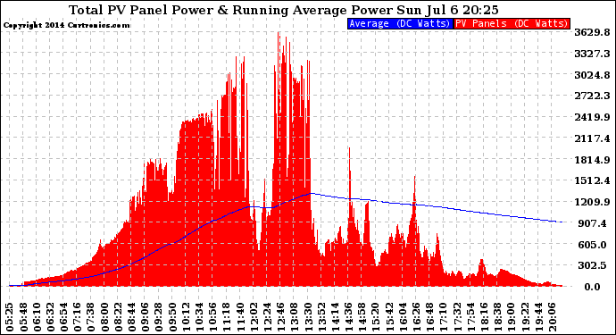 Solar PV/Inverter Performance Total PV Panel & Running Average Power Output