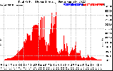 Solar PV/Inverter Performance Total PV Panel Power Output