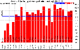 Solar PV/Inverter Performance Weekly Solar Energy Production