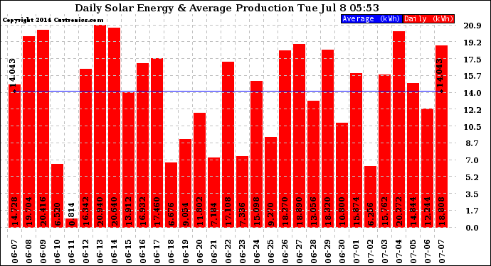 Solar PV/Inverter Performance Daily Solar Energy Production