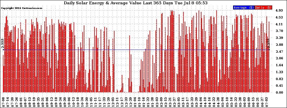 Solar PV/Inverter Performance Daily Solar Energy Production Value Last 365 Days