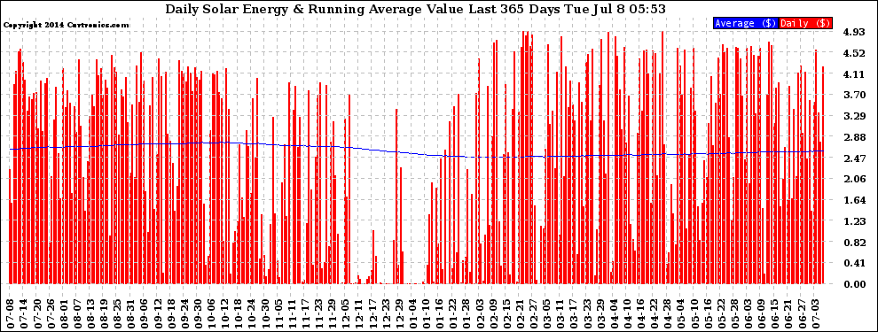 Solar PV/Inverter Performance Daily Solar Energy Production Value Running Average Last 365 Days