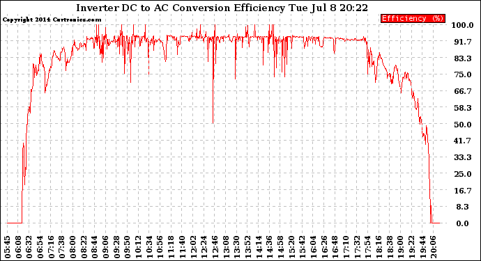 Solar PV/Inverter Performance Inverter DC to AC Conversion Efficiency