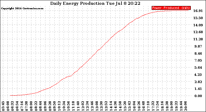 Solar PV/Inverter Performance Daily Energy Production