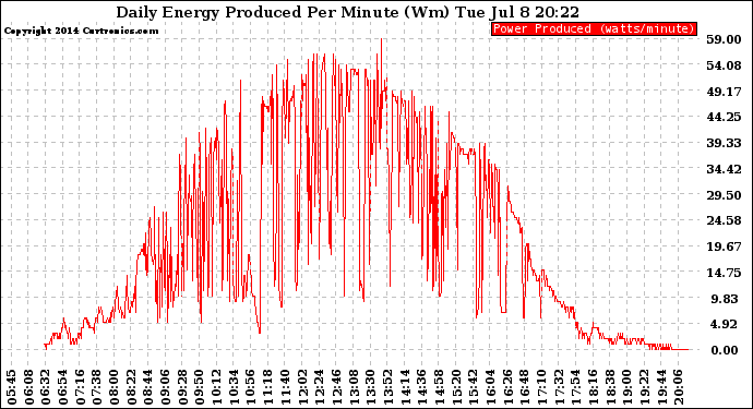 Solar PV/Inverter Performance Daily Energy Production Per Minute