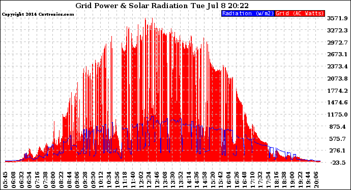 Solar PV/Inverter Performance Grid Power & Solar Radiation