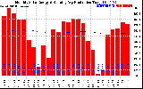 Solar PV/Inverter Performance Monthly Solar Energy Production Running Average