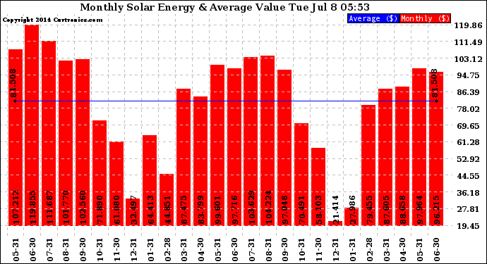 Solar PV/Inverter Performance Monthly Solar Energy Production Value