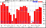 Milwaukee Solar Powered Home Monthly Production Value Running Average