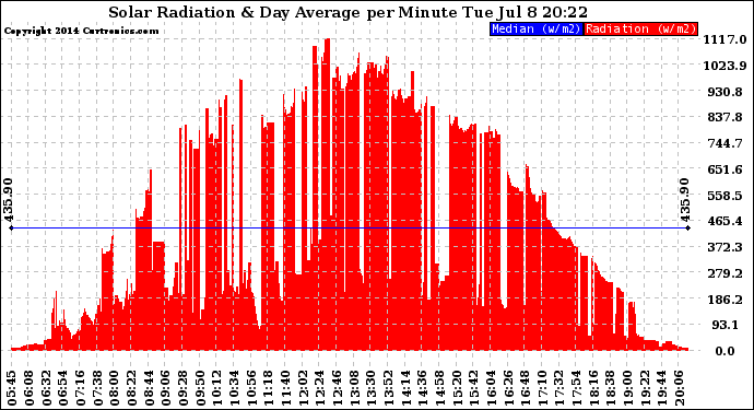 Solar PV/Inverter Performance Solar Radiation & Day Average per Minute