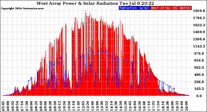 Solar PV/Inverter Performance West Array Power Output & Solar Radiation