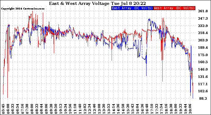 Solar PV/Inverter Performance Photovoltaic Panel Voltage Output