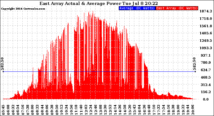 Solar PV/Inverter Performance East Array Actual & Average Power Output