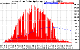 Solar PV/Inverter Performance East Array Actual & Running Average Power Output