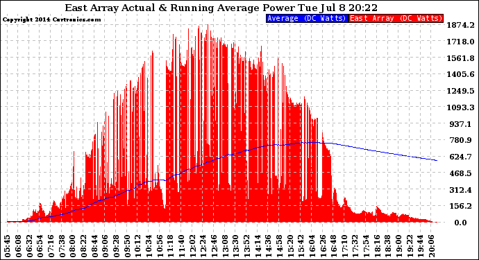 Solar PV/Inverter Performance East Array Actual & Running Average Power Output