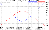 Solar PV/Inverter Performance Sun Altitude Angle & Sun Incidence Angle on PV Panels