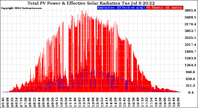 Solar PV/Inverter Performance Total PV Panel Power Output & Effective Solar Radiation