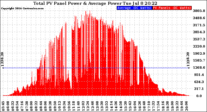 Solar PV/Inverter Performance Total PV Panel Power Output