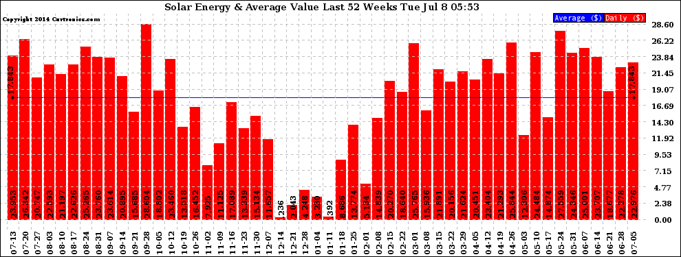 Solar PV/Inverter Performance Weekly Solar Energy Production Value Last 52 Weeks