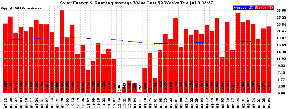 Solar PV/Inverter Performance Weekly Solar Energy Production Value Running Average Last 52 Weeks