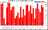 Solar PV/Inverter Performance Daily Solar Energy Production Value