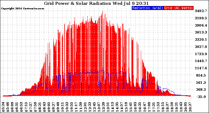 Solar PV/Inverter Performance Grid Power & Solar Radiation