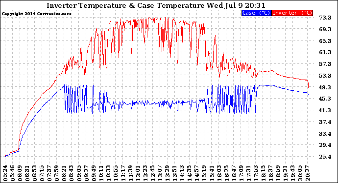 Solar PV/Inverter Performance Inverter Operating Temperature